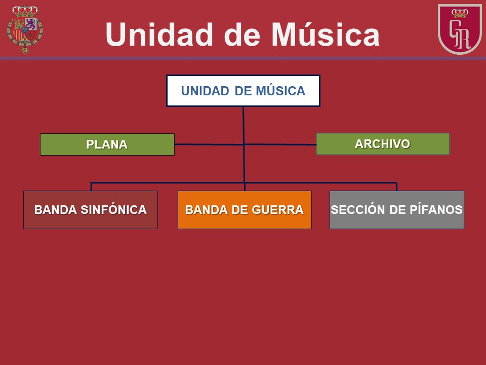 Organigrama de la Unidad de Música